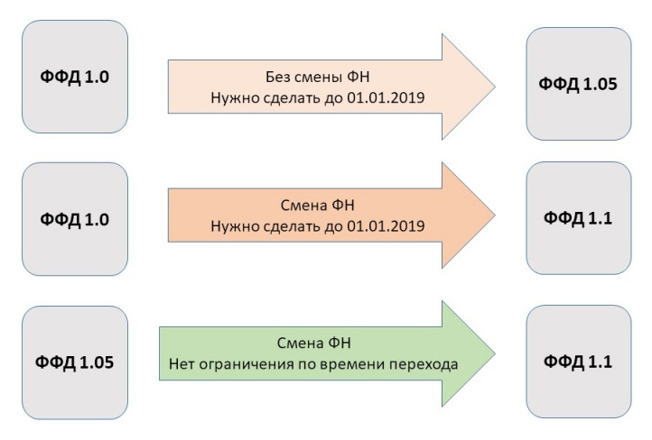 Переход на ФФД 1.05