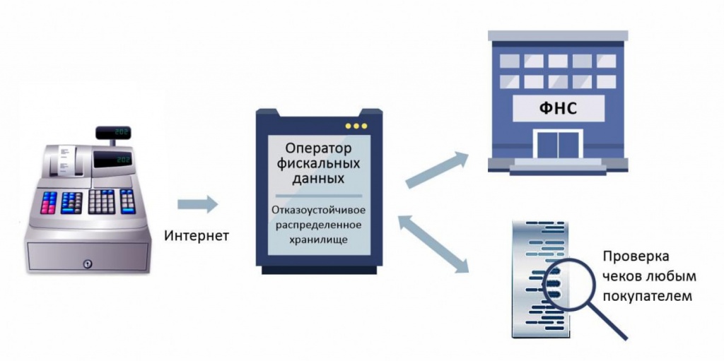 Роль ФФД в процессе передачи документов