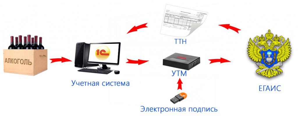 Как работает программа ЕГАИС в рознице?