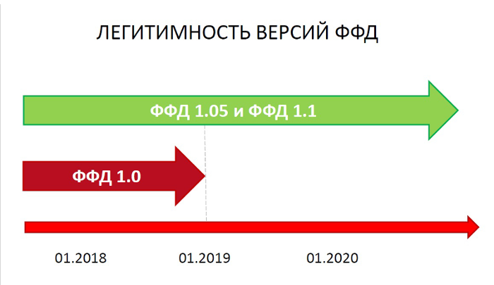 Версии ФФД